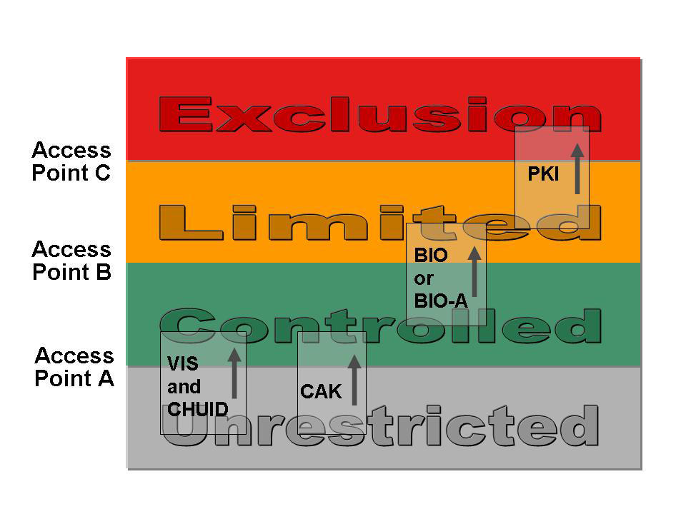 Infographic showing four areas of increasing security in a facility (unrestricted, controlled, limited, and exclusion) and recommended authentication methods for passing through access points that separate them