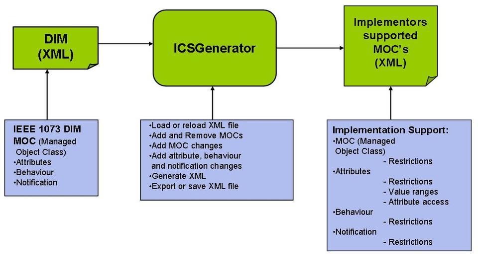 Figure 1.  Overview of ICSGenerator Process