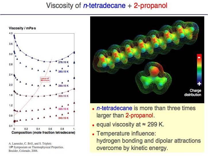 Viscosity of a representative fluid