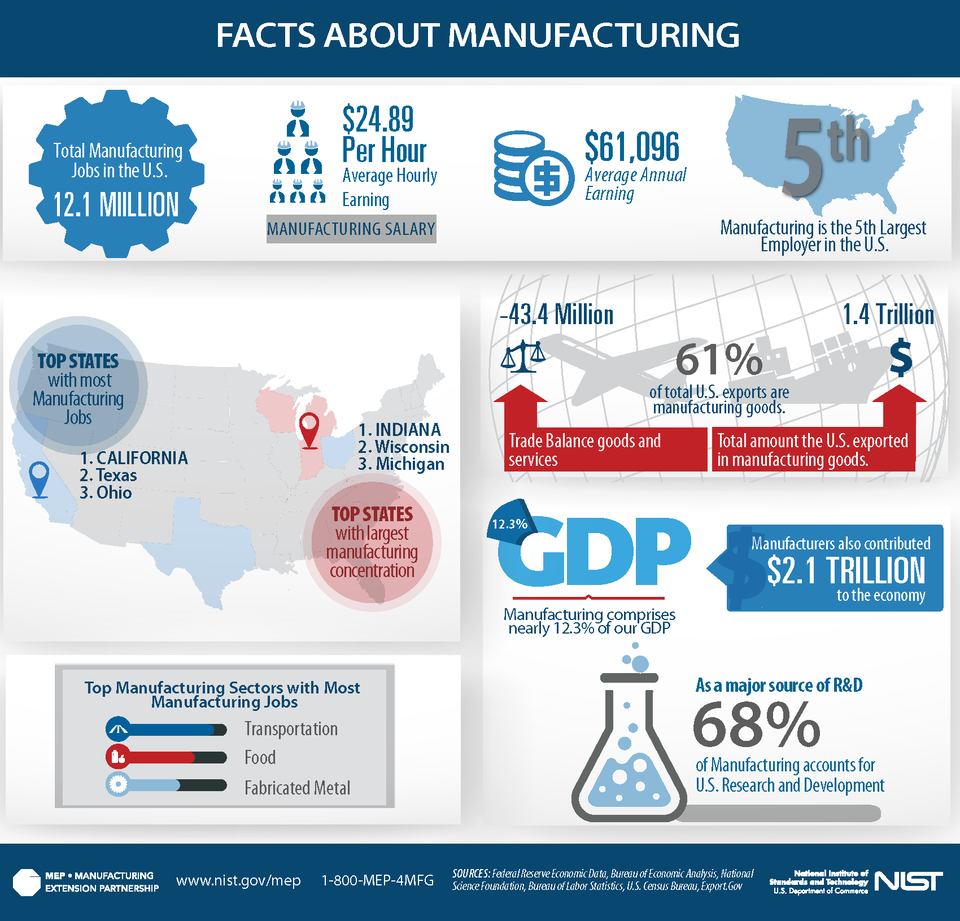 facts about manufacturing infographic