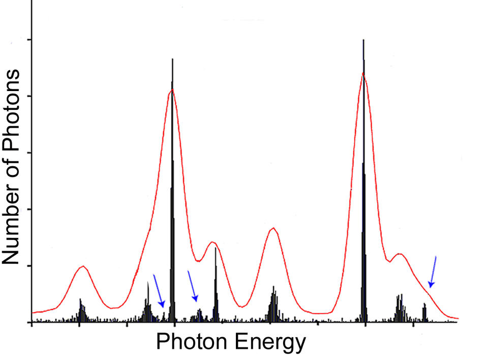 graph showing the detection of gamma rays with specific energies