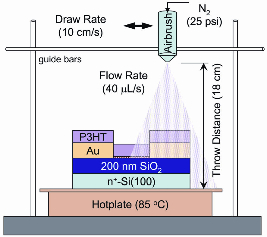 Diagram of an airbrush technique to create spray-on transistors