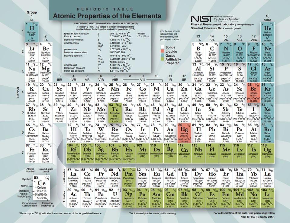 Periodic Table 2017