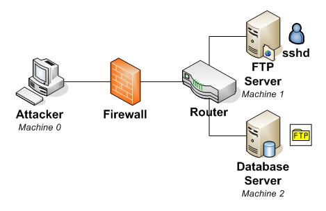 Illustration of paths an attacker can take to penetrate a network