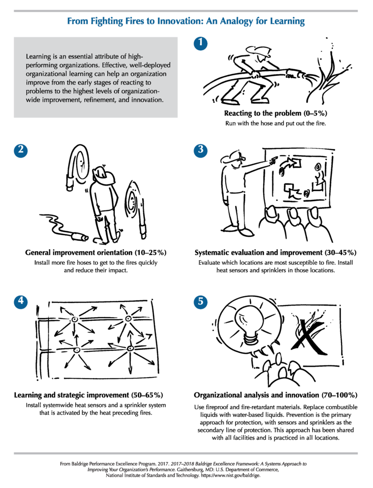 2017-2018 Baldrige Framework Fighting Fires to Innovation Analogy PNG Download