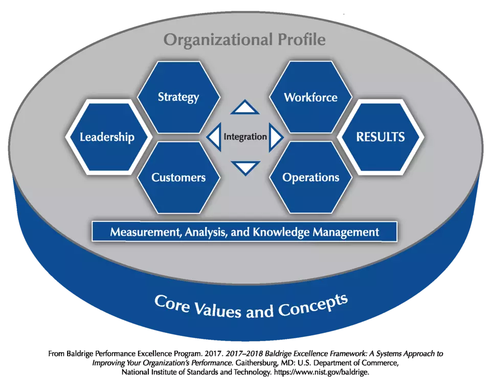 2017-2018 Baldrige Excellence Framework Overview PNG Download