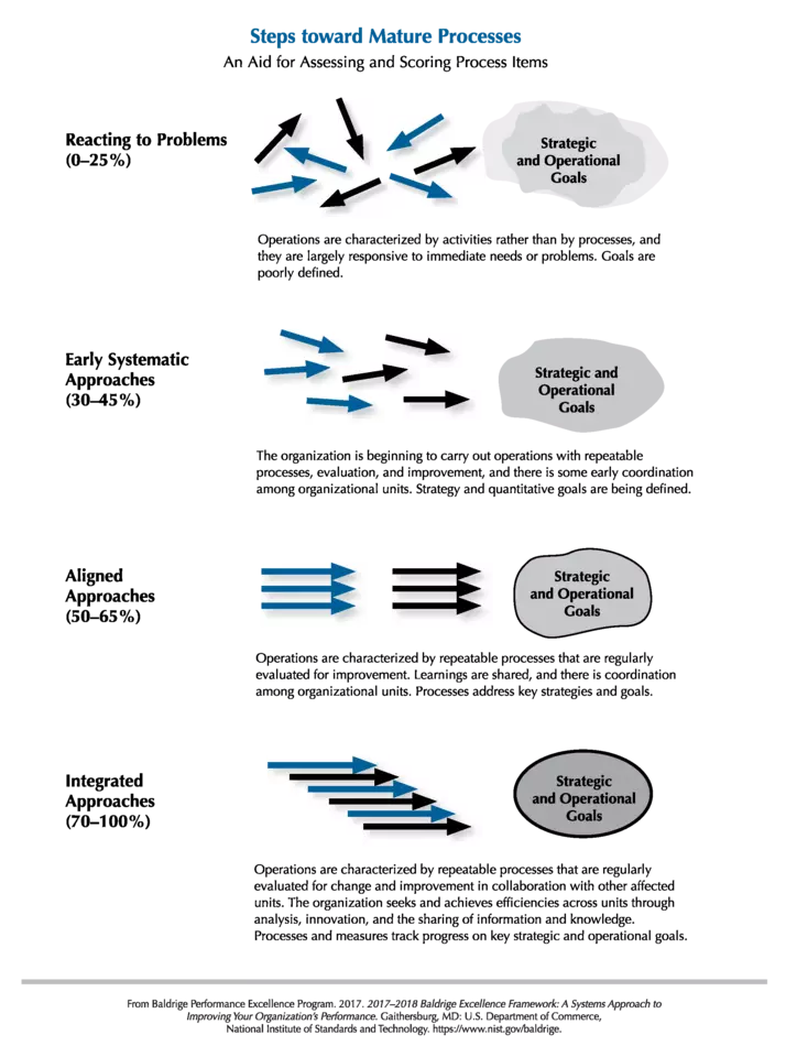 2017-2018 Baldrige Framework Steps Toward Mature Processes PNG Download