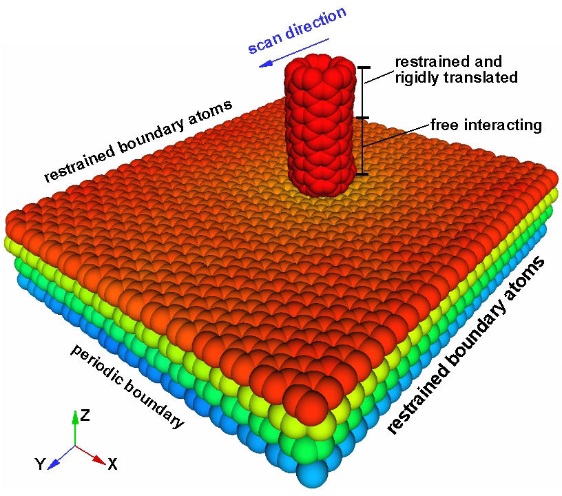 NIST software simulates the tip of an atomic force microscope moving left across a stack of four sheets of graphene. 