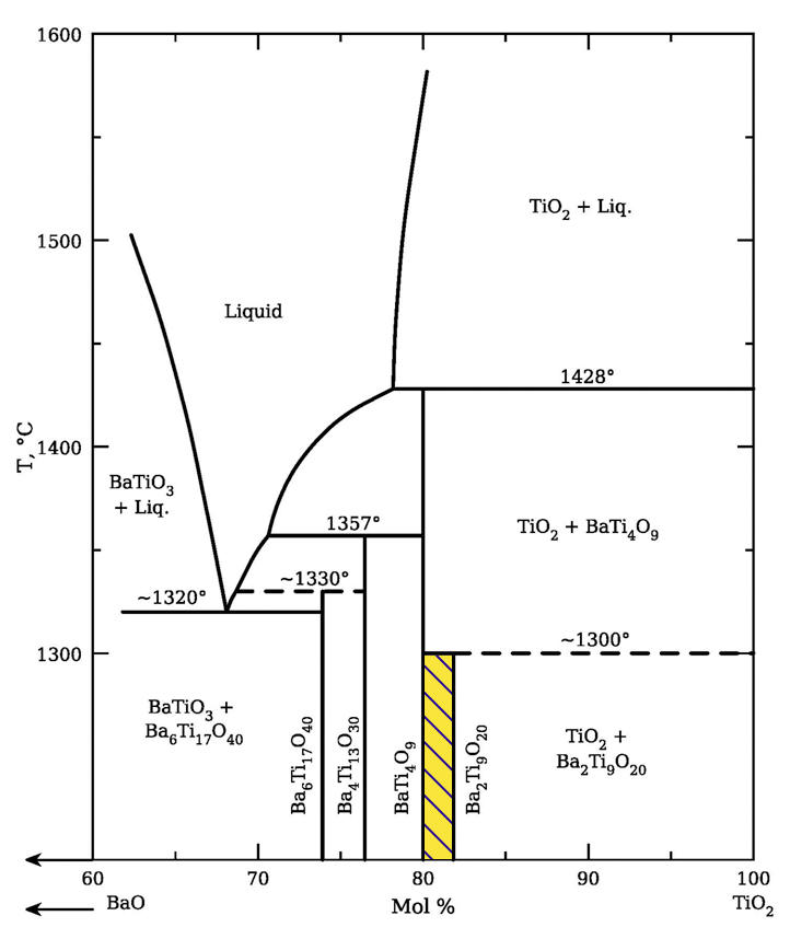 Typical phase equilibria diagram developed at NIST