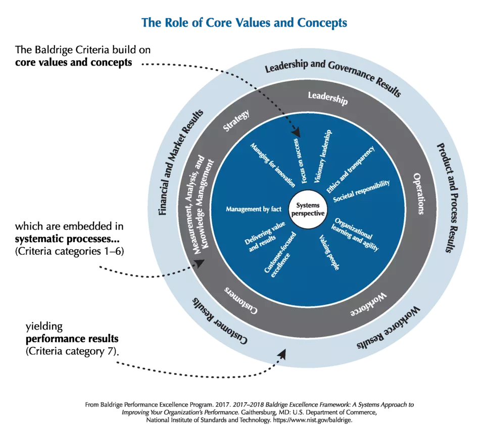 2017-2018 Baldrige Framework Role of Core Values and Concepts PNG Download