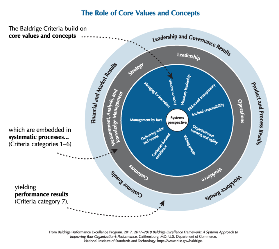 2017-2018 Baldrige Framework Role of Core Values and Concepts PNG Download