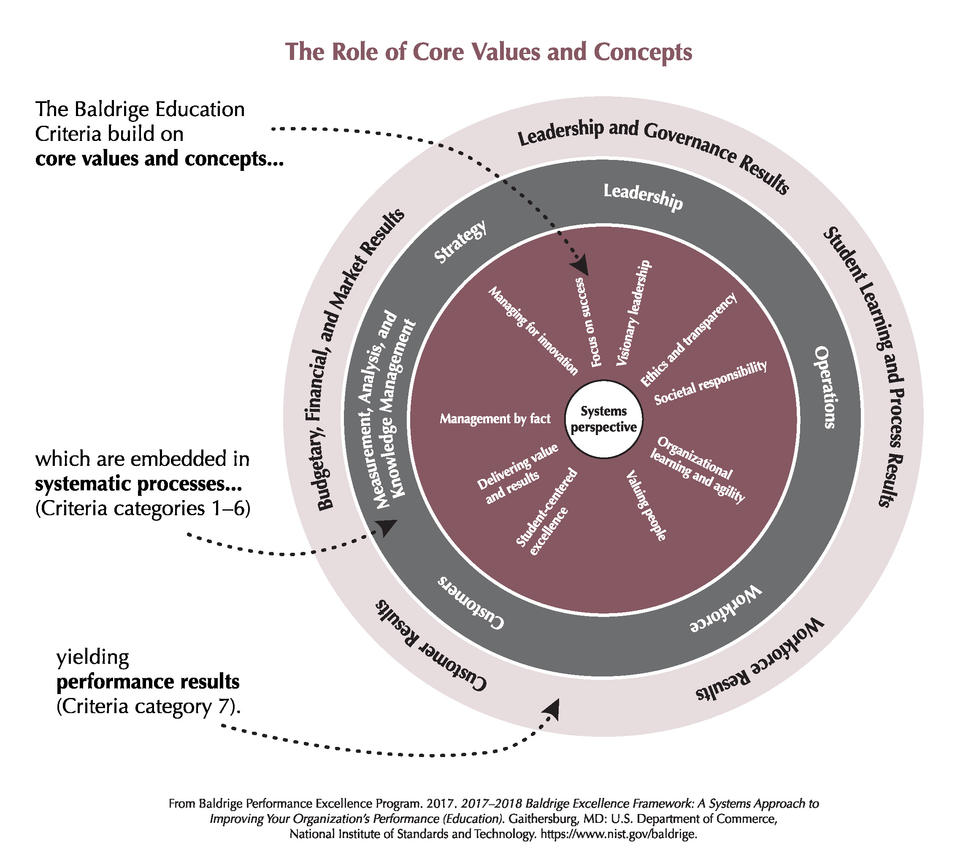2017-2018 Baldrige Framework (Education) Role of Core Values and Concepts JPEG Download
