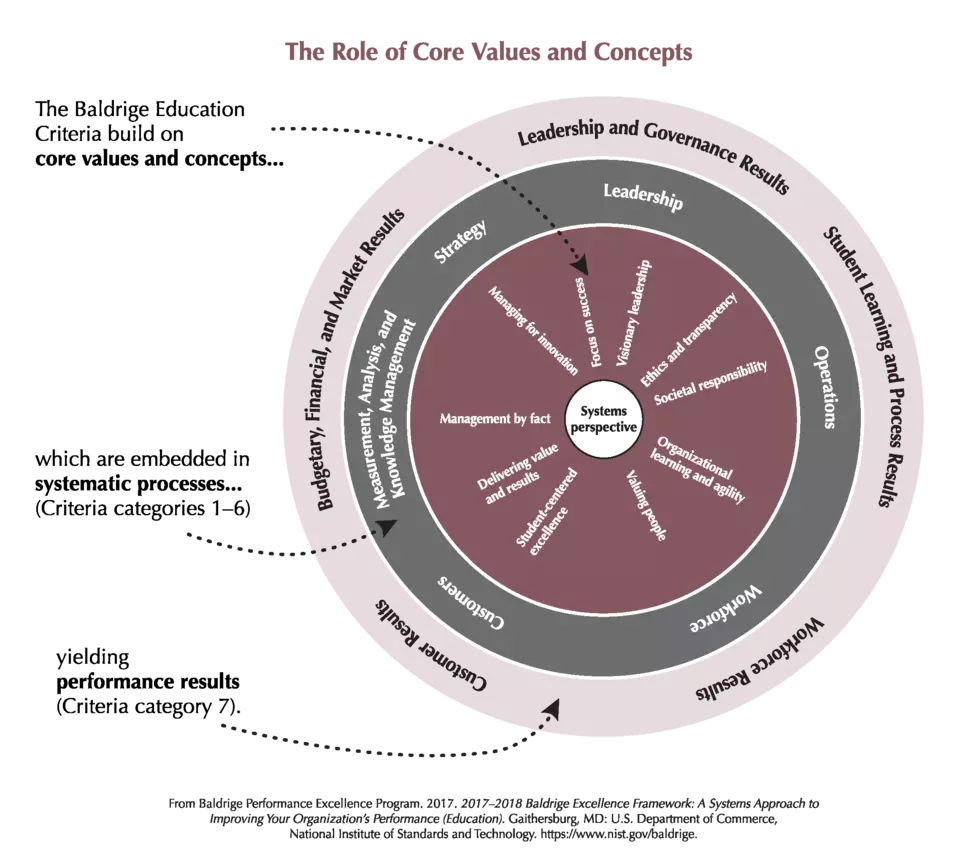 2017-2018 Baldrige Framework (Education) Role of Core Values and Concepts PNG Download