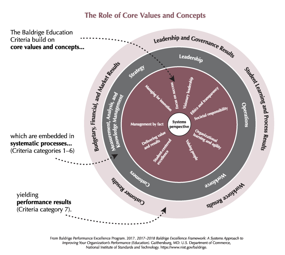2017-2018 Baldrige Framework (Education) Role of Core Values and Concepts PNG Download