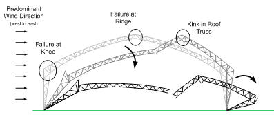 Diagram of the likely collapse sequence for the Cowboys practice faciliity.