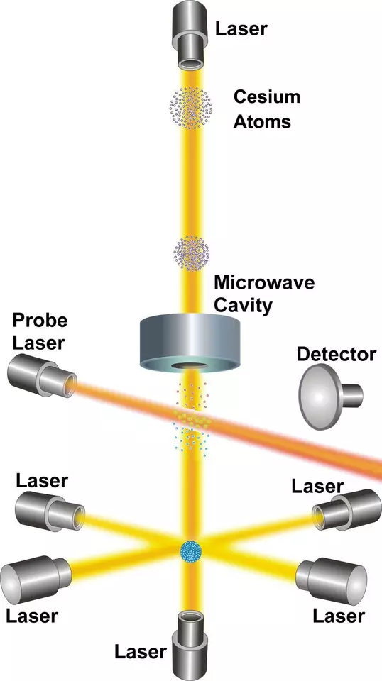 illustration of the NIST-F1 Cesium Fountain Clock