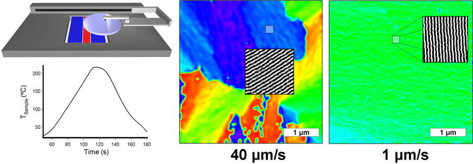 Schematic of the NIST 'cold zone' annealing process for polymer thin films on a semiconductor wafer + experiment images