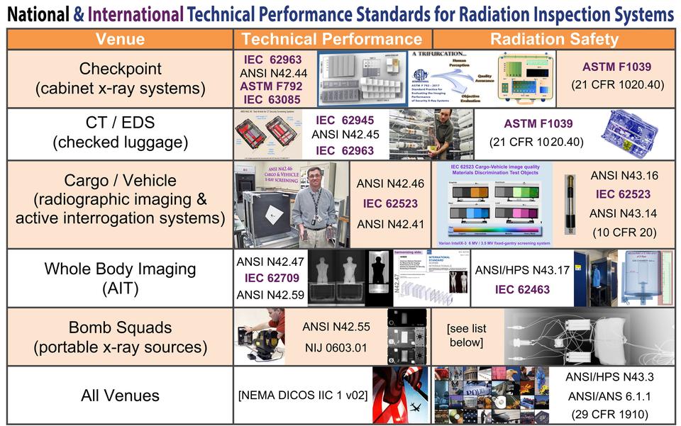 national and international technical performance standards for radiation inspection systems