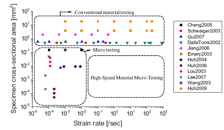 State of the art in mechanical test methods for small specimens at different sizes and strain rates.