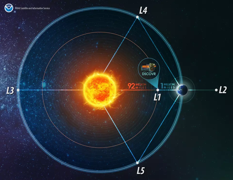Illustration of Lagrange Points of the Earth-Sun System with DISCOVR