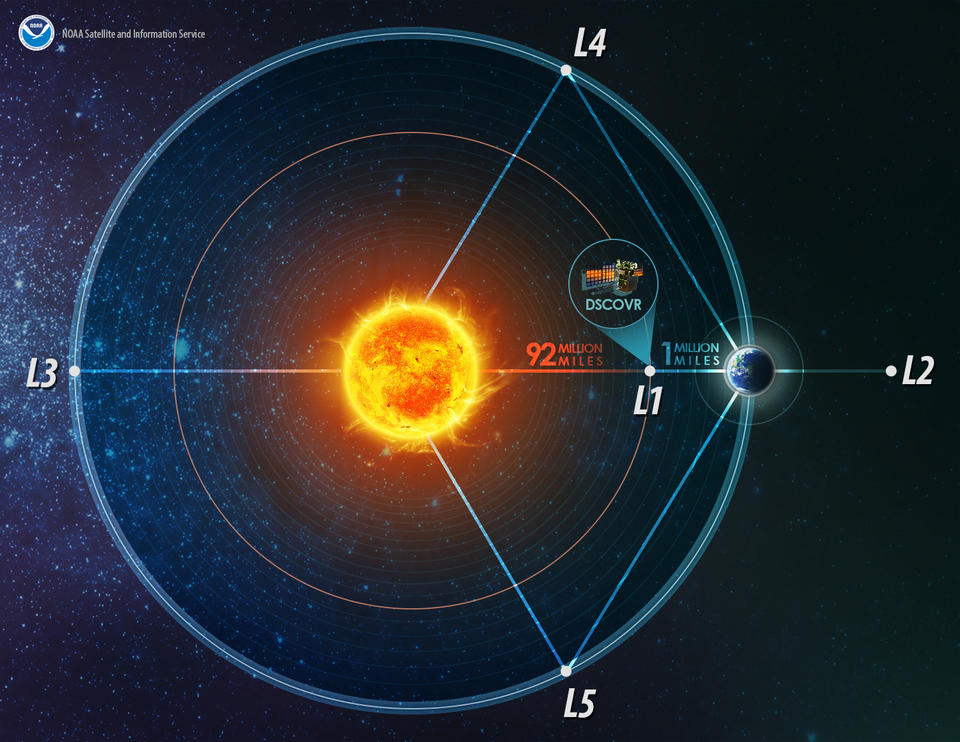 Illustration of Lagrange Points of the Earth-Sun System with DISCOVR