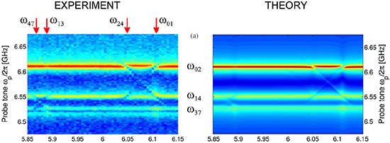 Superconducting qubit development and spectroscopy