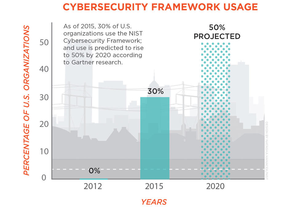 Graph showing 30% current use of the Cybersecurity Framework and projected 50% use