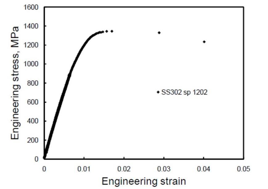 Engineering stress-strain curve of stainless steel 302 from micro tensile testing. The specimen’s gauge section dimensions were 360 m long x 70 m wide x 25 m thick.