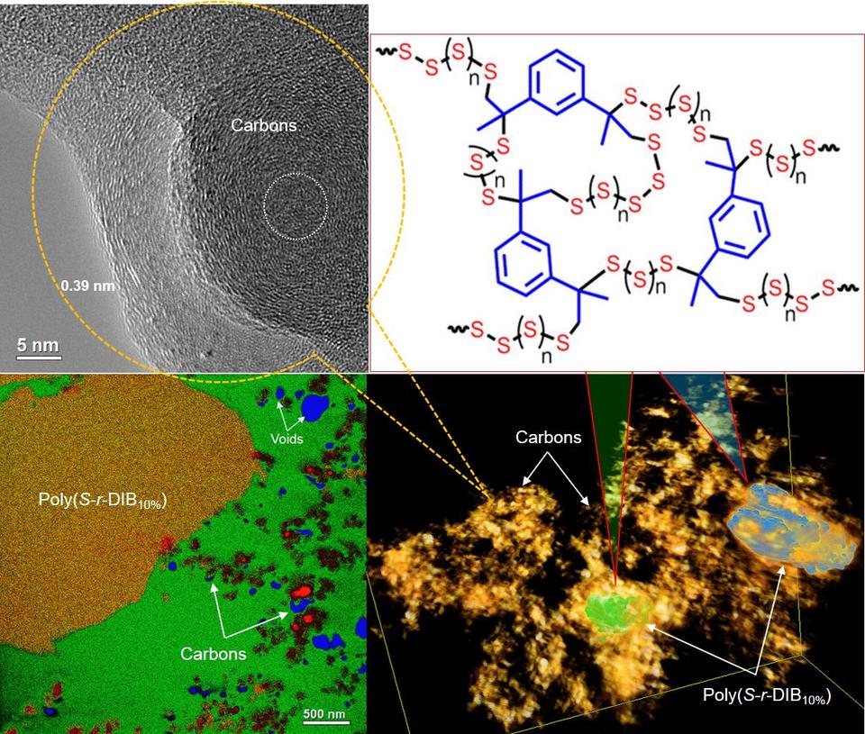 Analytical multimode scanning and transmission electron micrographs of sulfur copolymer-based composite cathodes