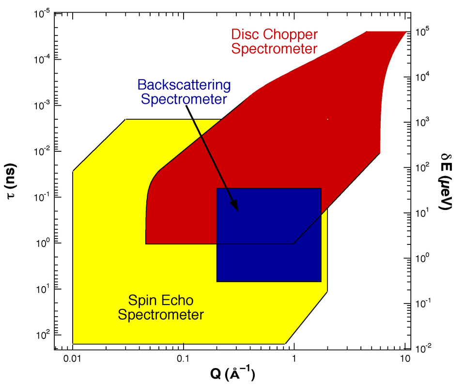 A map of the coverage of momentum (Q) and energy (E) space by the instruments at the NCNR