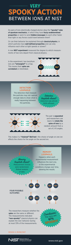 Infographic - Very Spooky Action - Between Ions at NIST