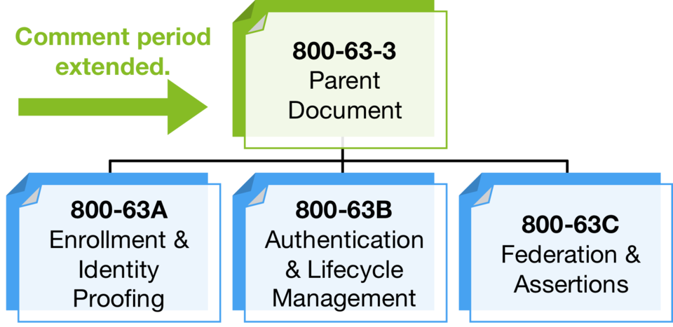 a diagram of the four volumes in Special Publication 800-63-3