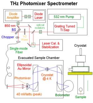 THz photomixer spectrometer