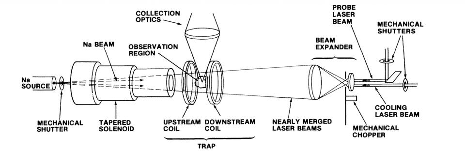 Magnetic Trap for Atoms (1980s Schematic from Phillips Group)