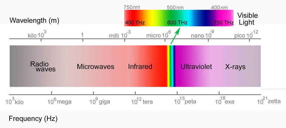 Illustration of the electromagnetic spectrum