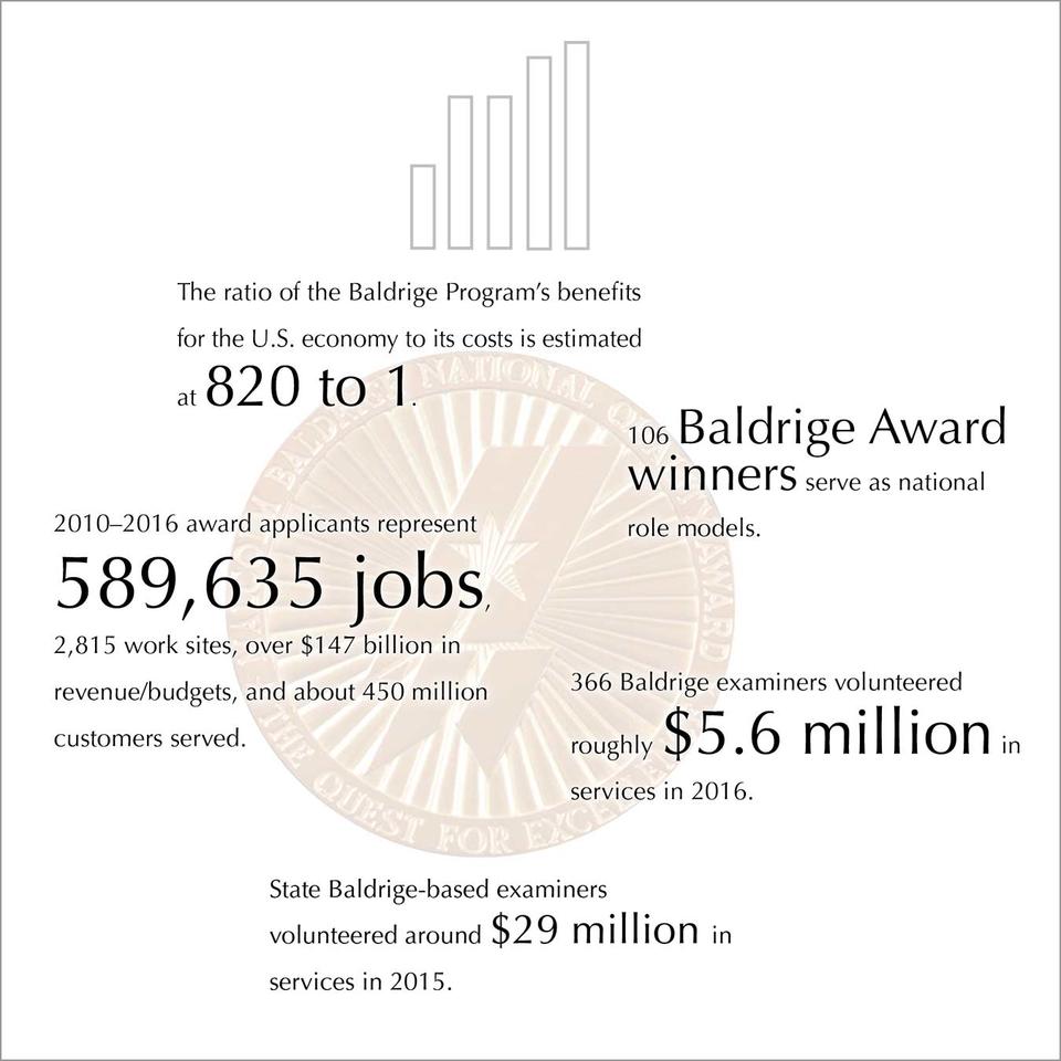 2016 Baldrige Impacts image; displays same information as text below