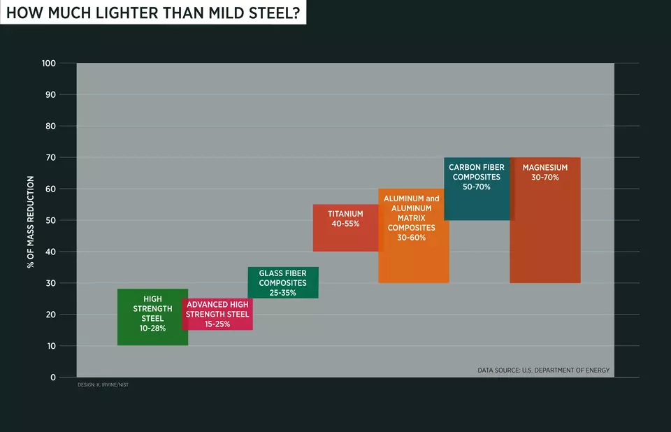 chart showing mass reduction with using lightweighting materials vs. mild steel