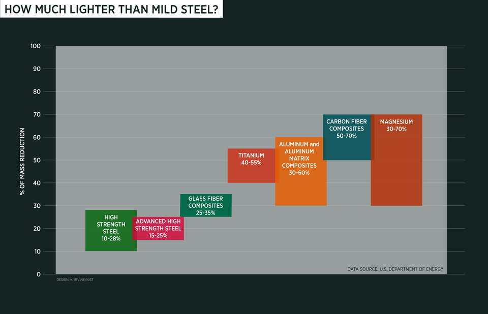 chart showing mass reduction with using lightweighting materials vs. mild steel