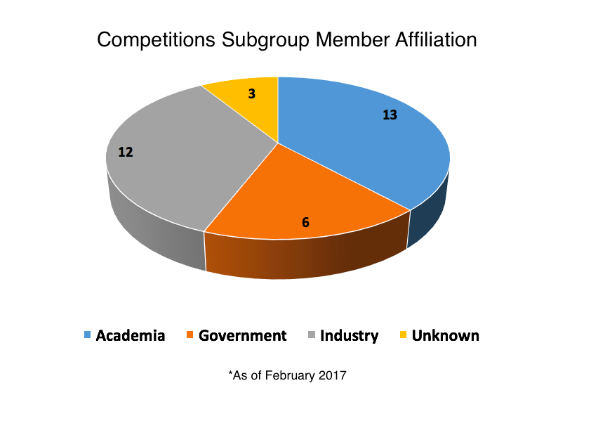 Competitions Membership