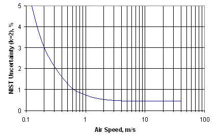 air speed graph