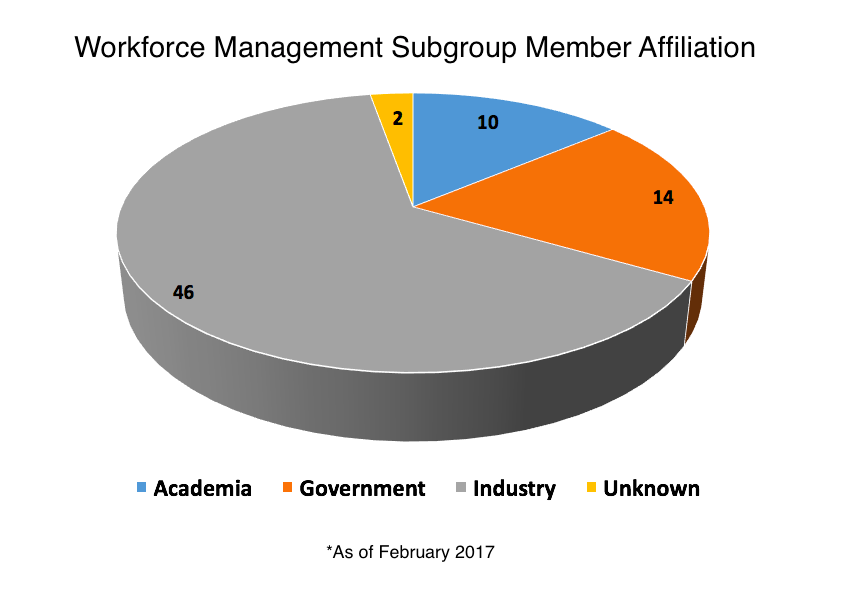 Workforce Management