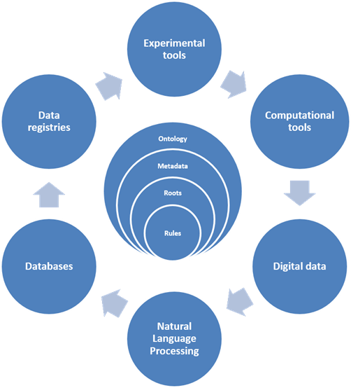 A natural language processing approach to information indexing and searching