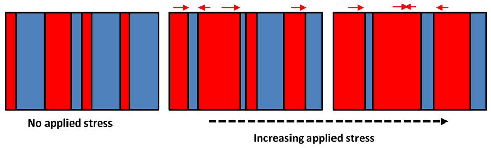 Illustration of response to an applied stress