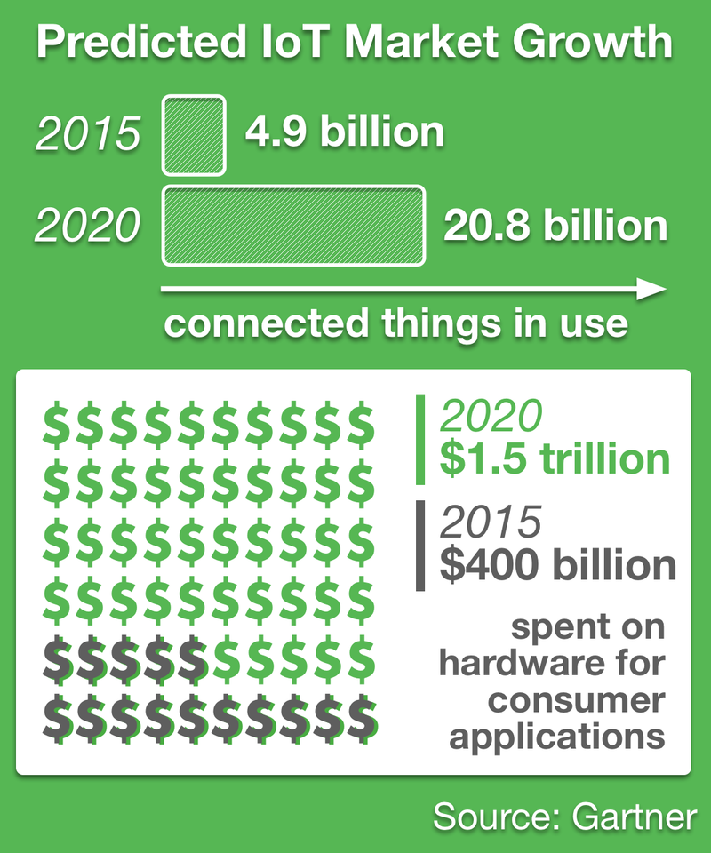 infographic depicted Gartner's predicted IoT market growth by 202