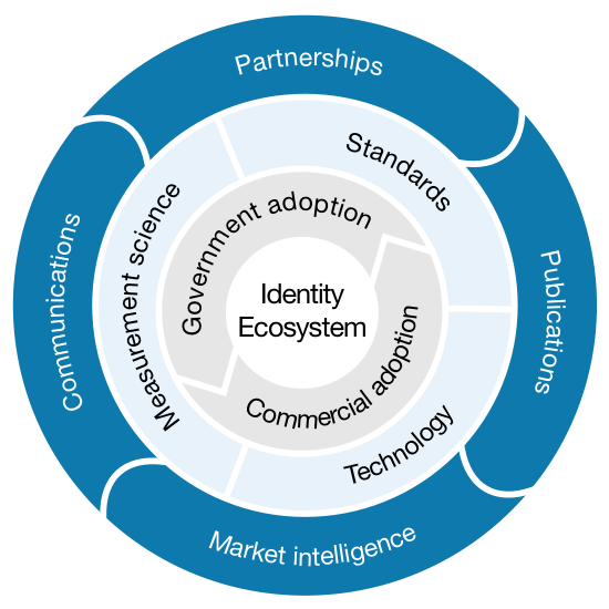 NSTIC NPO digital identity objectives and tactics