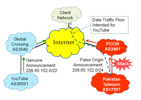 Example BGP Hijack Attack