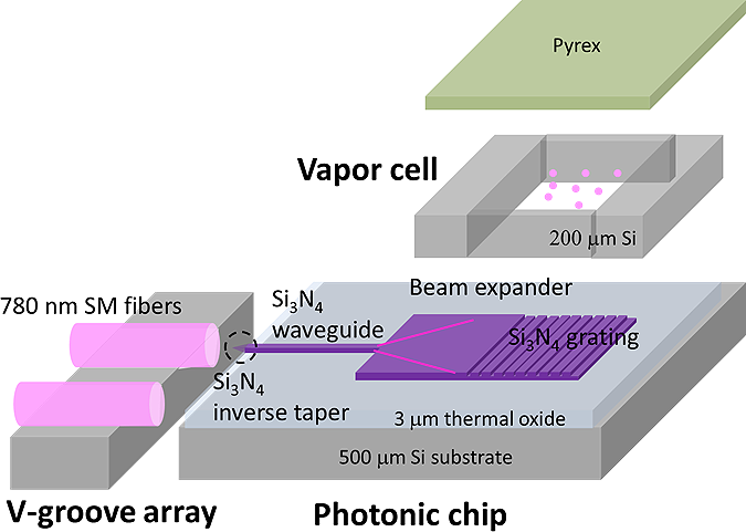 vapor cell with photonic chip