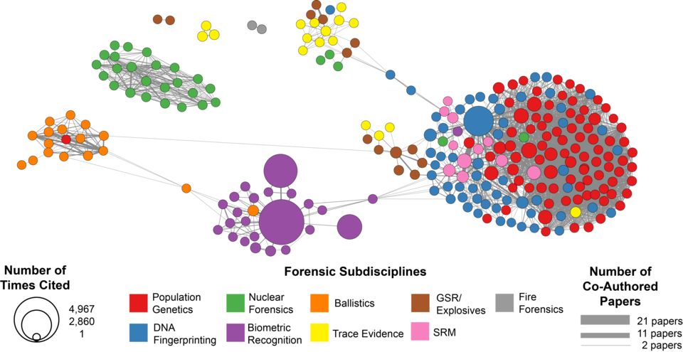 NIST Forensic Publications (1976-2016) Co-Author Network