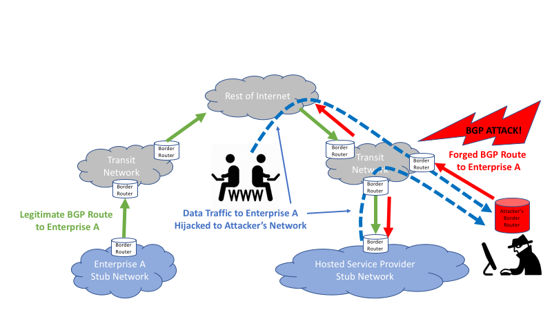 Example of a BGP Route Hijack