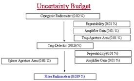 Nominal uncertainty budget for an irrandiance meter in the visible or near IR spectral region